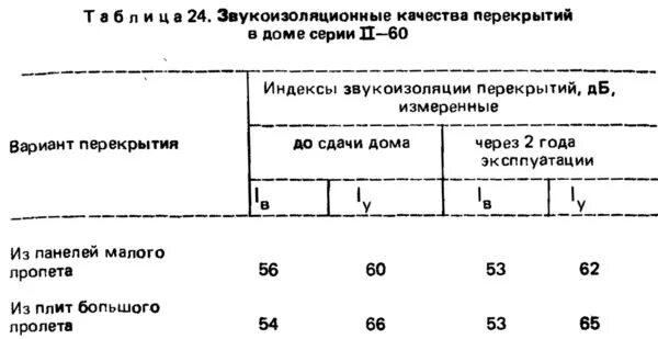 Звукоизоляция испытания. Звукоизоляция испытания. Частотная характеристика изоляции воздушного шума перегородкой. Протокол испытаний стеклопакета. Центр испытаний.