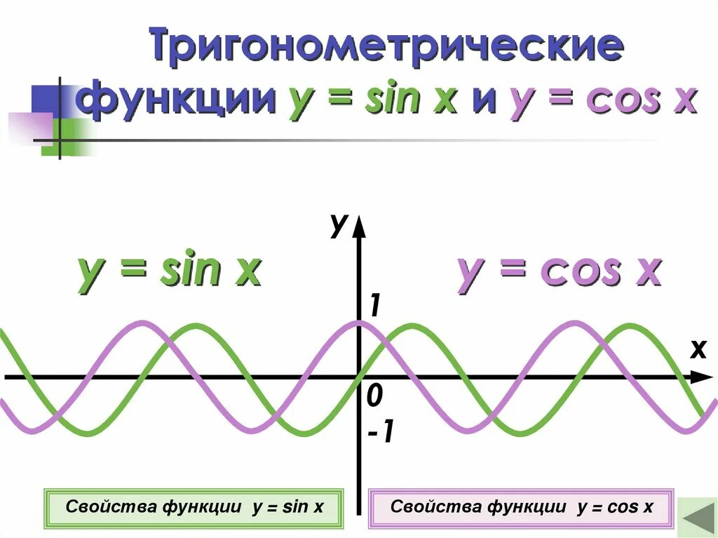 Графики функций тригонометрических функций. Триганометрическиефункции. Тригонометрические фуекци. График тригонометрической функции.