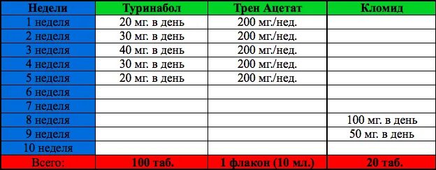 Сустанон 250 болденон туринабол. Сустанон туринабол станозолол. Сустанон-250 + болденон. Курс сустанона Соло схема. Курс 10 недель