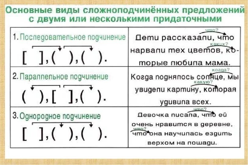 Выделить главное и назвать. Виды подчинительной связи в СПП С несколькими придаточными. Типы подчинения придаточных схемы СПП. Схемы сложноподчиненных с несколькими придаточными. Сложноподчиненные предложение схема главное и придаточное.