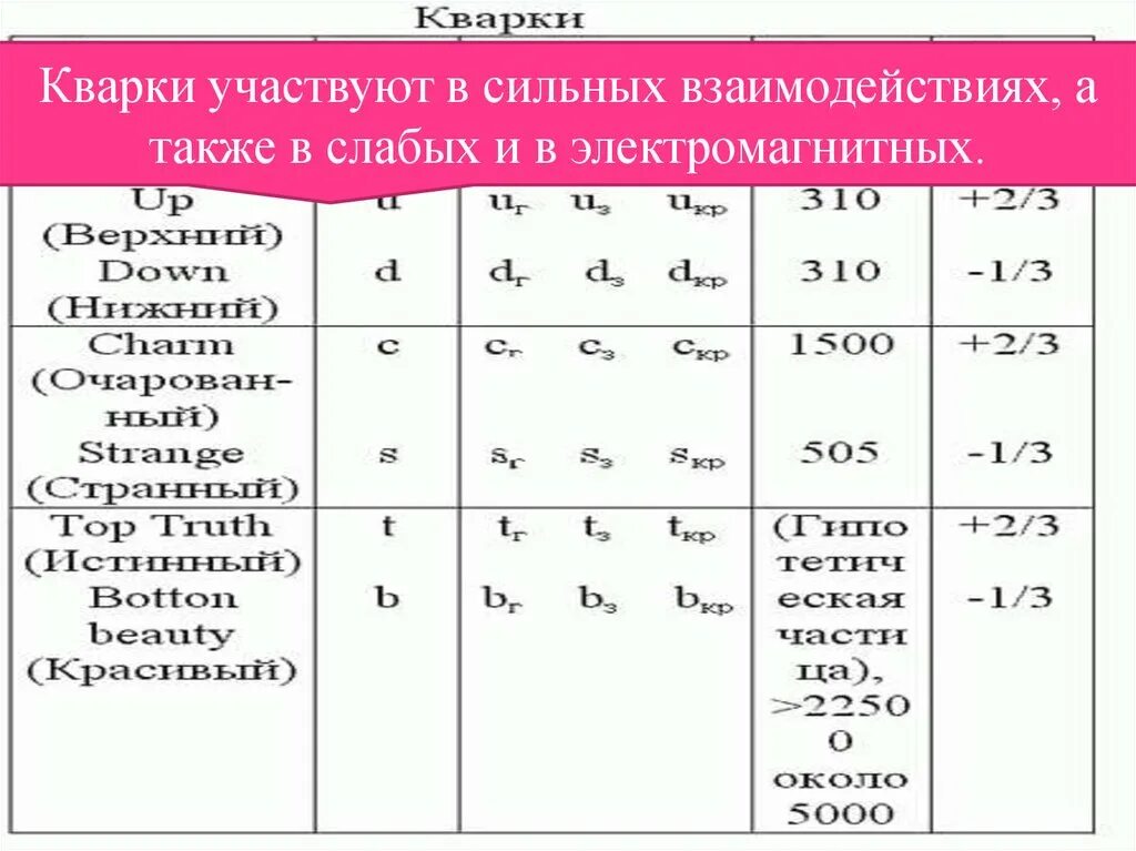 Элементарные частицы классификация элементарных частиц. Классификация элементарных частиц кварки. Таблица элементарных частиц. Классификация элементарных частиц 11 класс. Физика 11 элементарные частицы