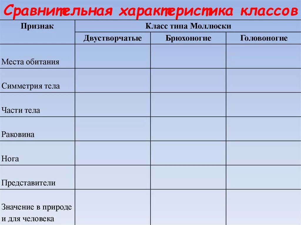 Характеристики класу. Сравнительная характеристика основных классов моллюсков таблица 7. Характеристика типа моллюски таблица. Характеристика типа моллюски 7 класс биология таблица. Таблица классы моллюсков 7 класс биология.