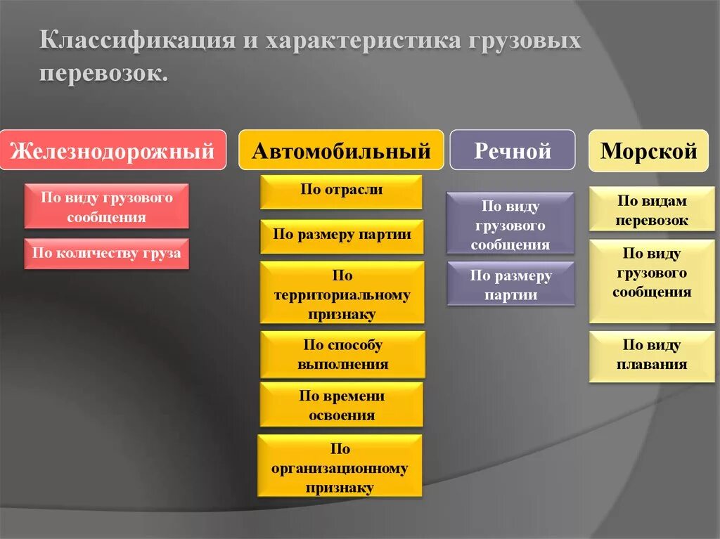 Классификация грузовых перевозок. Классификация видов перевозки грузов. Классификация грузов и грузовых перевозок. Классификация видов перевозок.