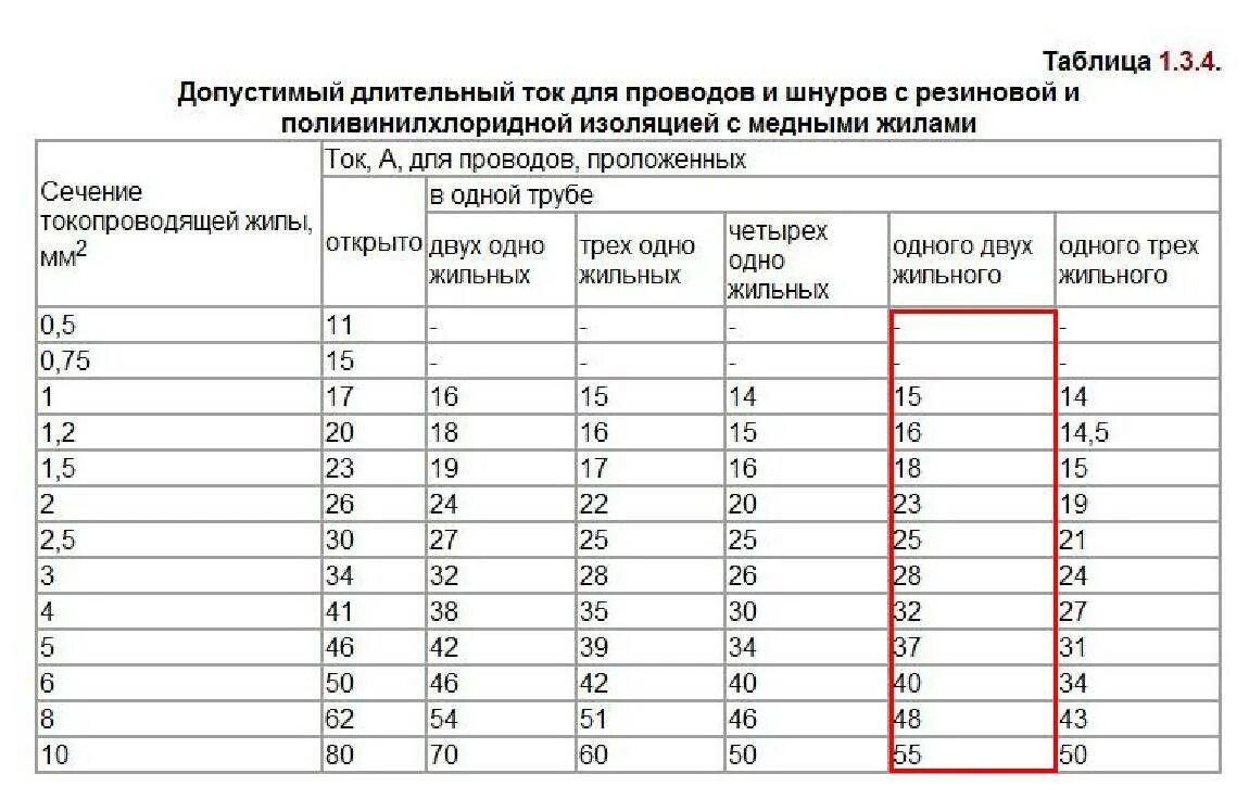 Сечение провода для домашней проводки таблица. Таблица выбора сечения кабеля и провода для открытой проводки. Сечение медного провода для домашней проводки розеток. Кабель для проводки в доме сечение провода. Сечение провода по потребителю