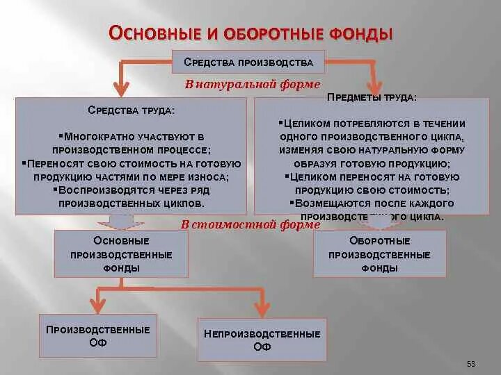 Основные отличительные признаки основных средств. Основные фонды и оборотные фонды. Основные и оборотные фонды предприятия. Основные фонды и оборотные фонадп. Основные и Аппаратные фонды предприятия.