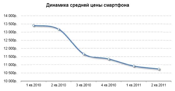 Динамика цен на смартфоны. График стоимости доллара за 100 лет график. Рост цен. Цена динамика на самсунг. Динамика цен на смартфоны.