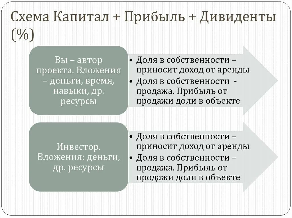 Капитал и прибыль. Дивиденды схема. Дивиденды это капитал. Капитал это выручка.