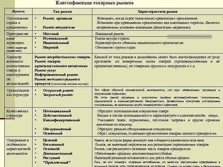 Основные группы рынков. Тип классификации вид рынка. Классификация рынков таблица. Критерии классификации товарных рынков. Схема классификации рынков.