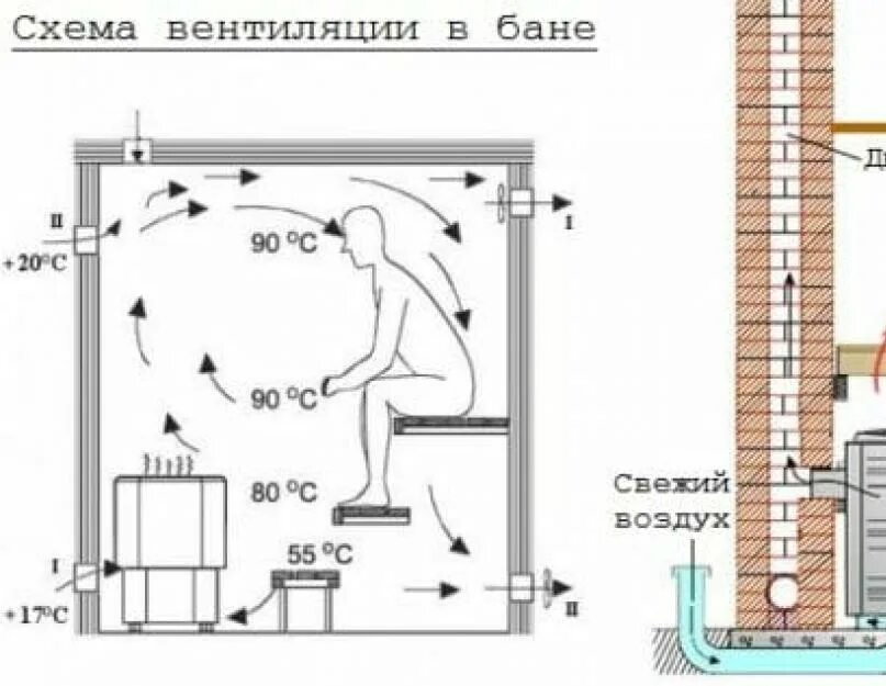 Вытяжка в парной в бане схема. Схема вентиляции в бане в парилке. Вентиляция в парной и моечной схема. Приточно-вытяжная вентиляция в бане схема и устройство. Вентиляция финской сауны схема.