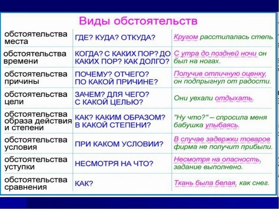 Какие вопросы есть у определения. Обстоятельство как часть речи в русском. Что такое обстоятельство в русском языке. О̠б̠с̠т̠о̠я̠т̠е̠л̠ь̠с̠т̠в̠ О̠. Обстоятельство в предложении.