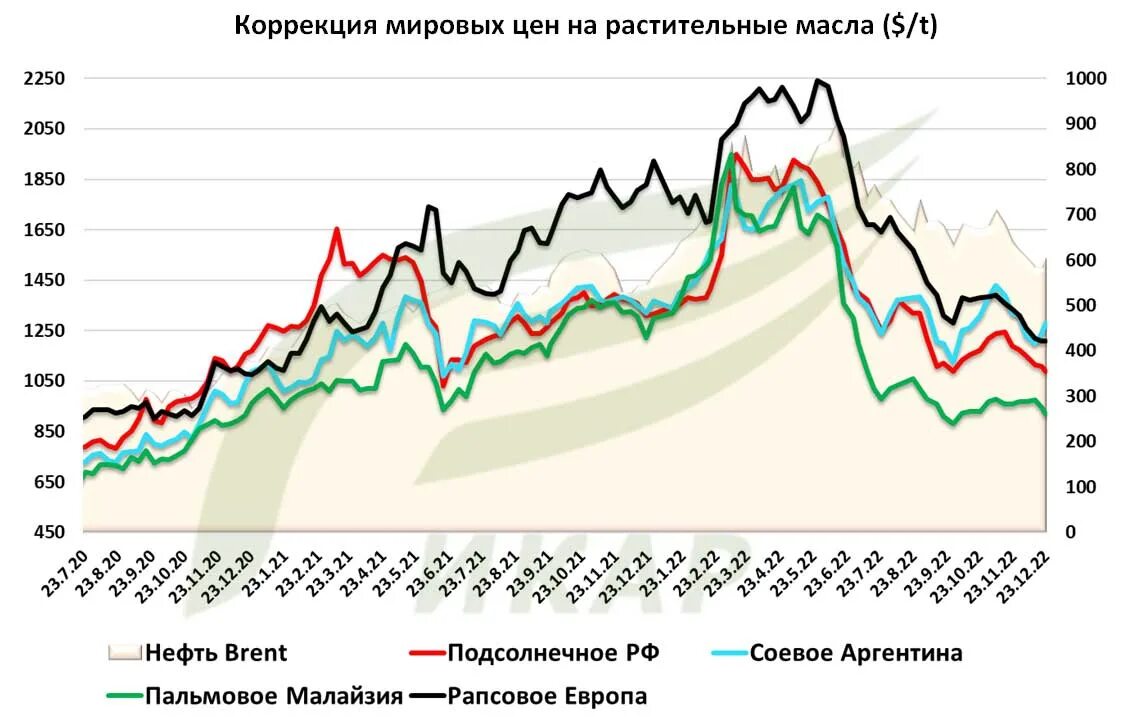 Урожайность зерновых в России в 2022. Урожай пшеницы в России в 2022 году. Мировой фондовый рынок 2022 всех стран. Экспорт РФ 2022. Урожайность 2022 года