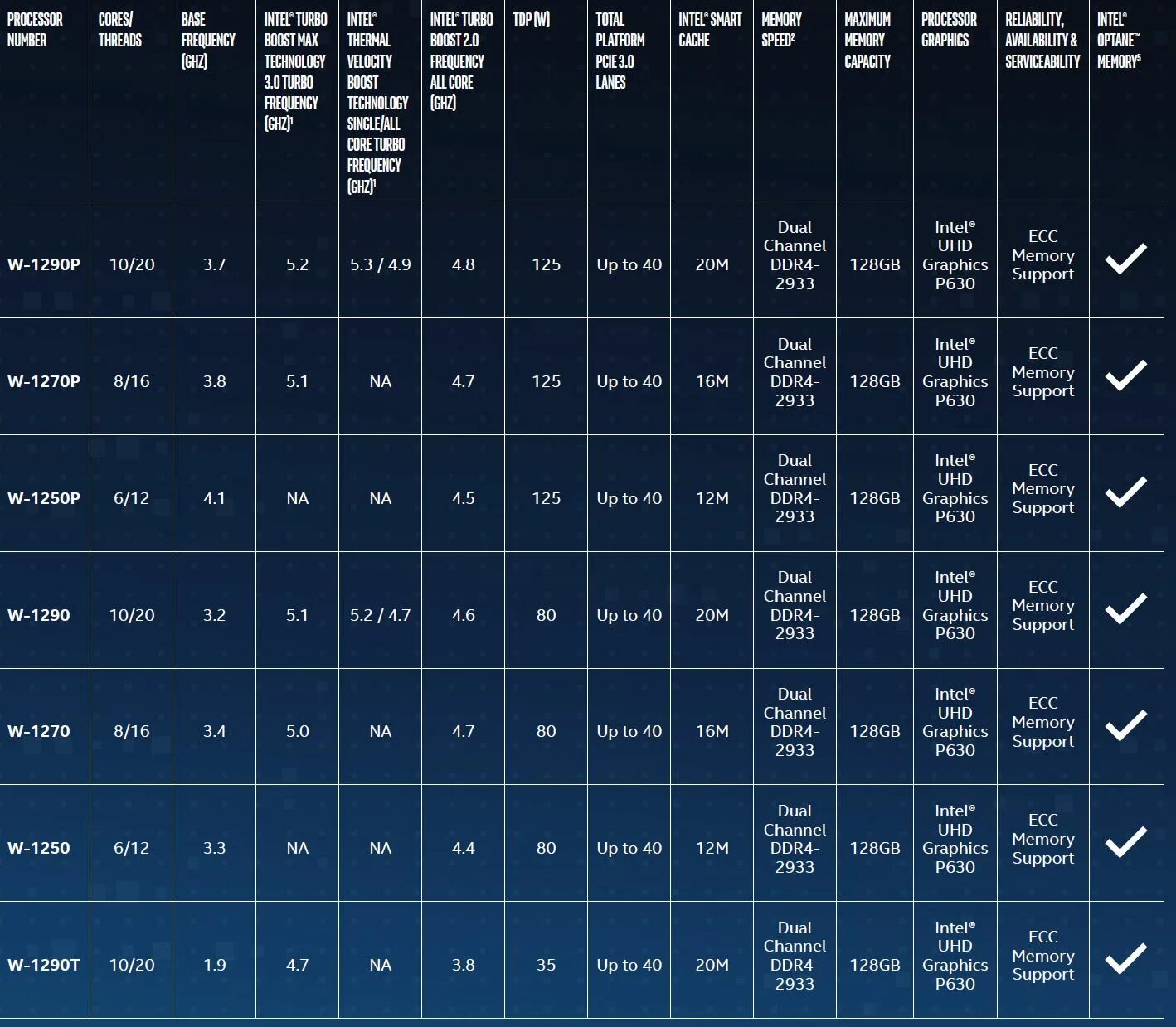 Поколения сокетов intel. Линейка процессоров Intel LGA. Чипсеты Intel 1200. Процессоры под сокет 1200. Чипсеты 1200 сравнение.