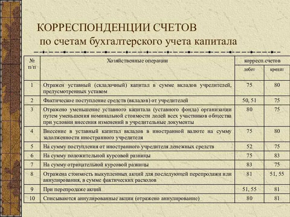 Корреспонденция счетов бухгалтерского учета таблица. Корреспонденция счетов бухгалтерского учета таблица проводок в 1с. Основные проводки по 02 счету. 94 Счет бухгалтерского учета проводки.