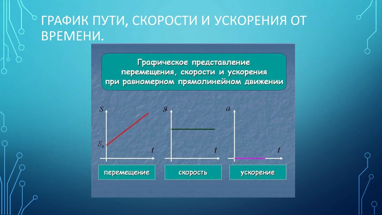 Перемещение при прямолинейном равномерном движении. Графики скорости равномерного движения. График пути равномерного прямолинейного движения. График скорости равномерного прямолинейного движения. 3 ускорение движение с постоянным ускорением