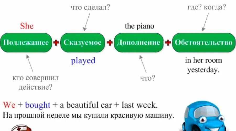 Составить предложение на английском 4 класс. Состав английского предложения. Правильная структура предложения в английском языке. Порядок слов в предложении в английском языке схема. Правило составление предложений в английском языке.