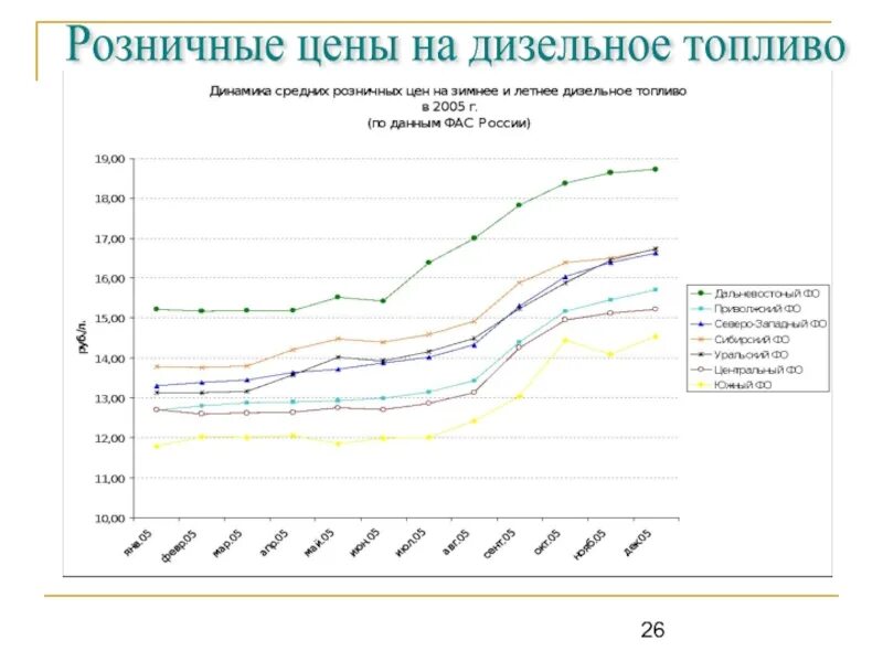 Цена дизельного топлива в россии