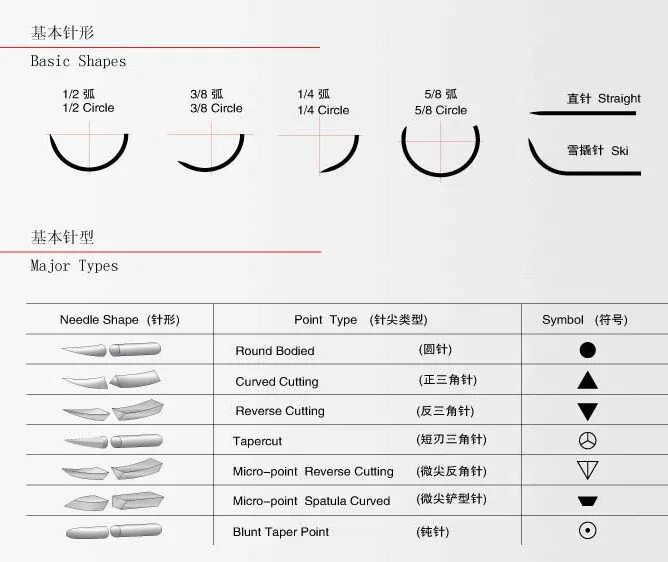 Изгиб нити. Игла хирургическая 3в1-1.1х50. Иглы хирургические Размеры классификация. Размер иглы шовного материала. Маркировка хирургических игл.
