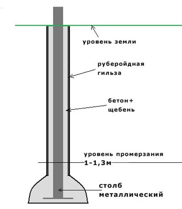 Схема установки столбов для забора в бетоне. Схема установки бетонных столбов для забора. Схема установки бетонного столба. Бетонирование металлических столбов схема.