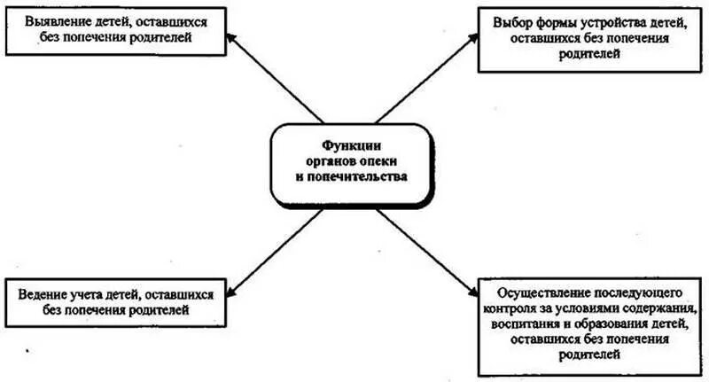 Формы устройства опеки и попечительства. Схема выявление и учет детей оставшихся без попечения родителей. Формы устройства детей оставшихся без попечения родителей схема. Функции органов опеки и попечительства семейное право. Категория детей, оставшихся без попечения родителей схема.