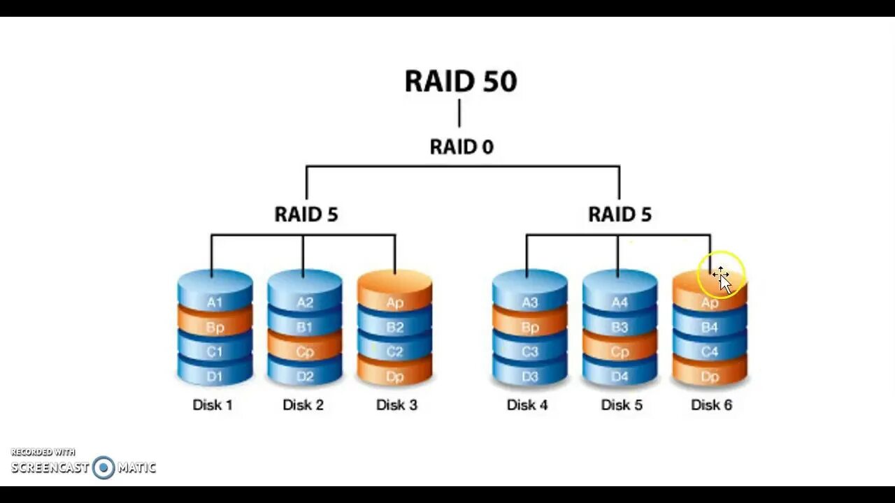 Raid 0 5 10. Raid 50 схема. Raid 0+5. Raid 10.50. Raid 0 1 5 10 различия.