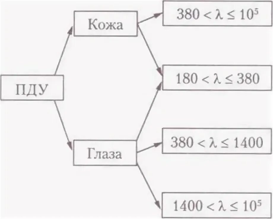 1400 380. ПДУ лазерного излучения. Защита от лазерного излучения БЖД. От чего зависит ПДУ лазерного излучения?. ПДУ лазерного излучения в условиях однократного на глаза.