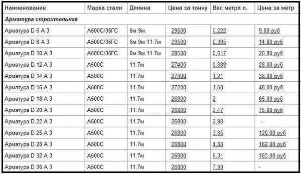 Сколько метров арматуры в 1 тонне таблица. Вес погонного метра арматуры 12. Масса одного погонного метра арматуры. Вес арматуры за 1 метр. Вес метра арматуры а3