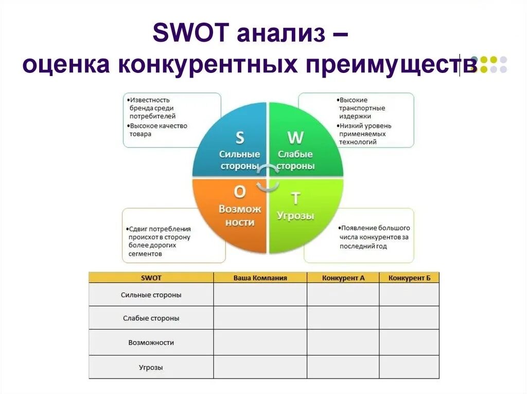 Аналитическая компания рынка. Анализ конкурентов СВОТ анализ. СВОТ анализ в конкурентном анализе. Анализ конкурентов по SWOT анализу. СВОТ анализ маркетинг конкурентов.