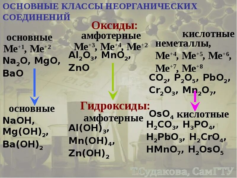 Соответствующие классы соединения. Основные классы неорганических веществ 8 класс. химия 8 класс основные классы неорганических соединений. классы неорганических соединений кратко. основные классы неорганических соединений 8 класс.