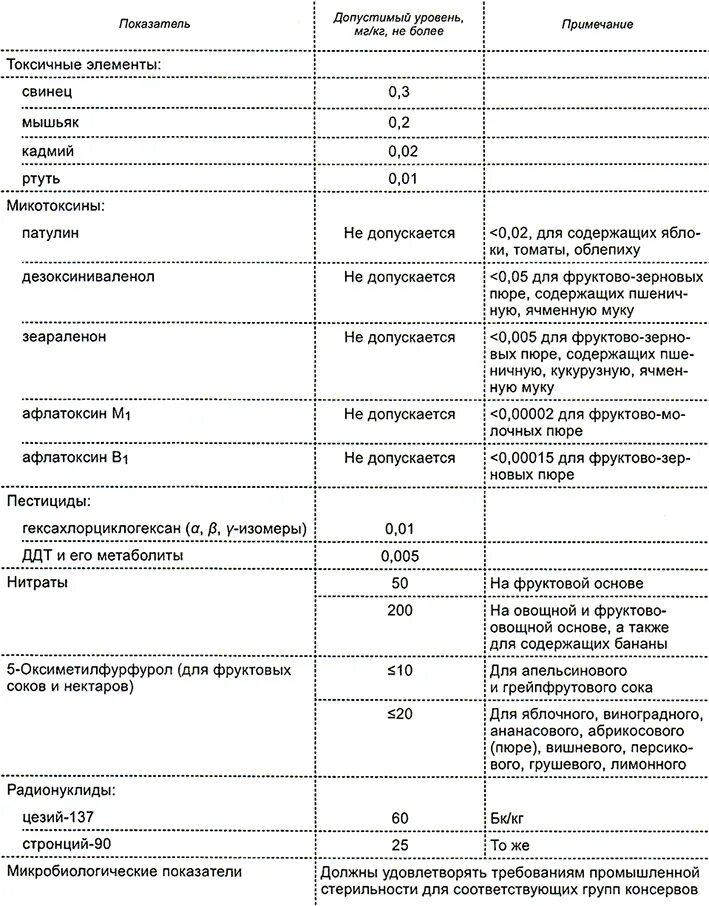 Микробиологические показатели фруктового пюре. Показатели безопасности продуктов питания. Микробиологические показателя безопасности для детского питания. Показатели микробиологической безопасности продуктов питания. Показатели безопасности продуктов