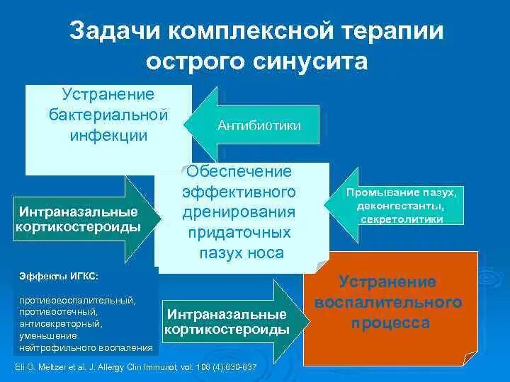 Схема лечения гайморита у взрослых. Схема лечения гайморита. Схема лечения острого синусита. Синусит антибактериальная терапия. Острый синусит антибиотики