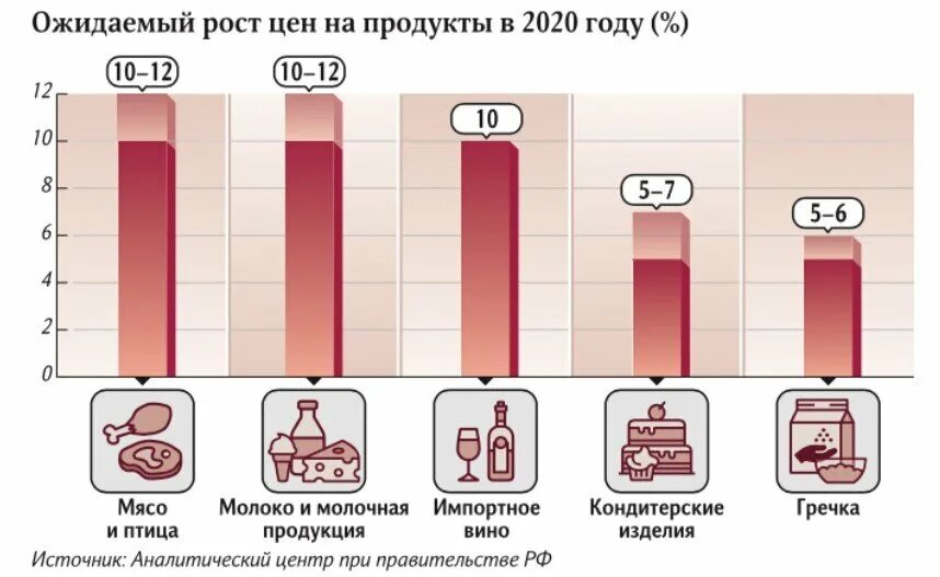 На сколько подорожают холодильники. Рост цен на продукты. Подорожание продуктов в 2020 году. Рост цен на продукты в 2020 график. Статистика подорожания продуктов питания.