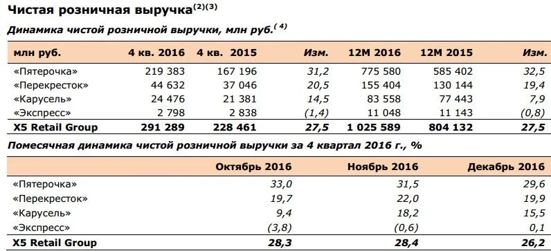 X5 retail group цена. Выручка x5 Retail Group. X5 Retail Group акции. X5 Retail Group руководство. Калитники x5 Retail Group.