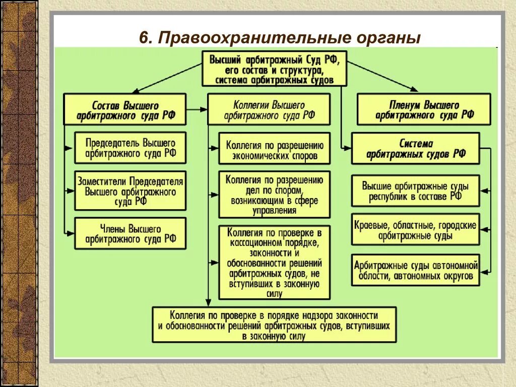 Структура судов РФ правоохранительные органы. Схема правоохранительные органы структура и функции. Структура правоохранительных органов схема. Виды правоохранительных органов. 6 фз полномочия