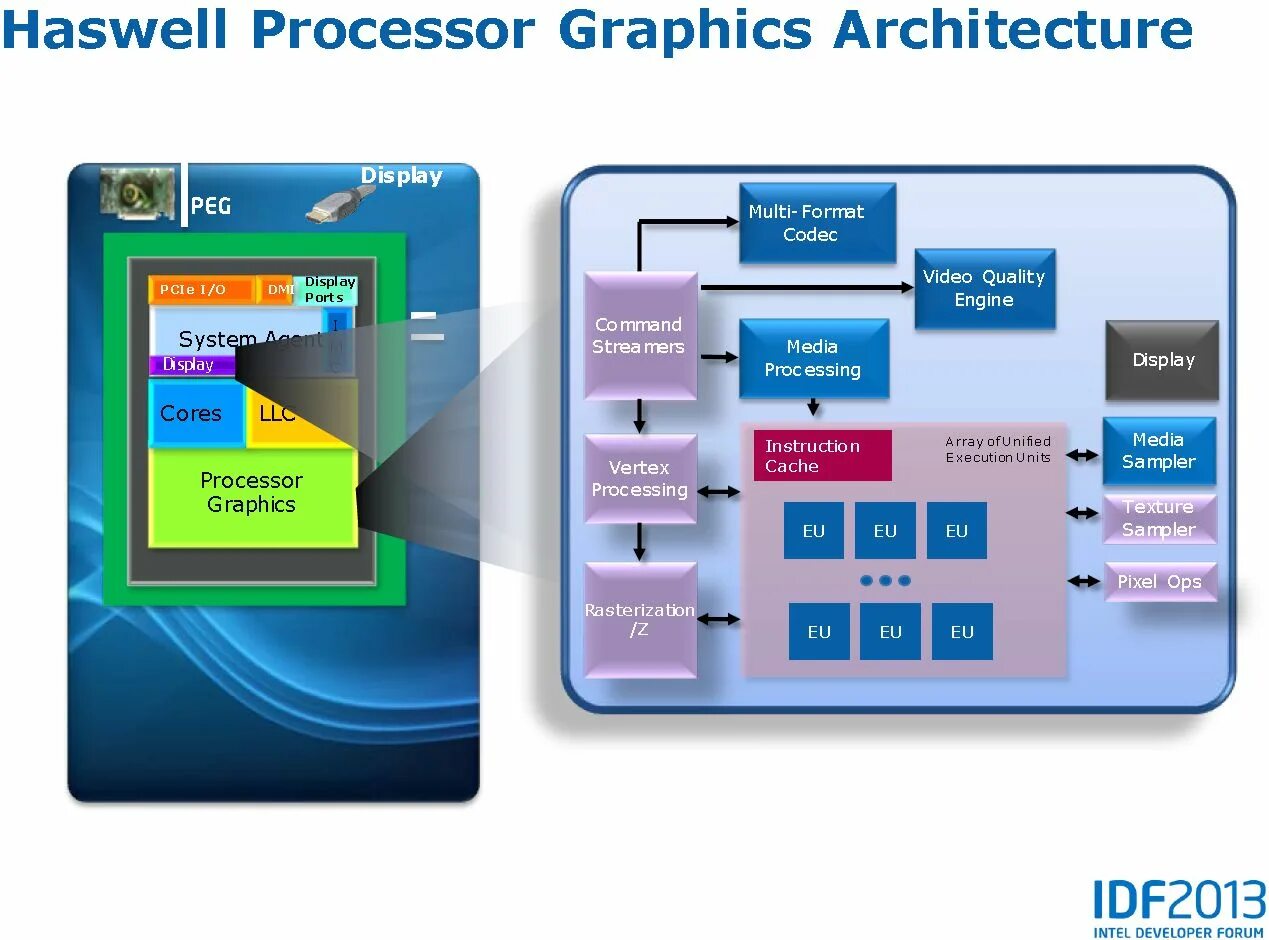 Структура процессора intel core i7. Графика intel hd graphics. Intel hd graphics 4 поколения. Intel haswell тестирование. Intel haswell graphics.