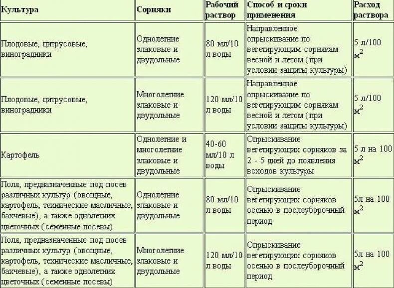 Раундап на 10 литров воды. Инструкция по применению раундапа 100мл от сорняков. Средство от сорняков Раундап 0,2 л. Раундап 5 мл от сорняков инструкция по применению.