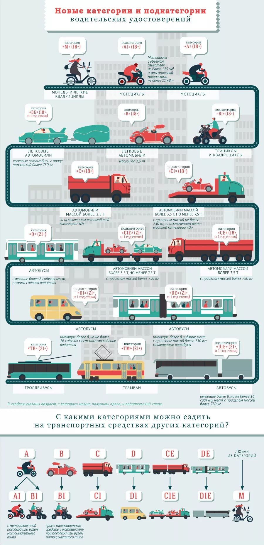 Требования к категории б. Категория м, а1,в1,с1. Категория в1 с1 водительских прав что это. Подкатегория а а1 в в1 м. Категория в1 водительских прав что это м1.