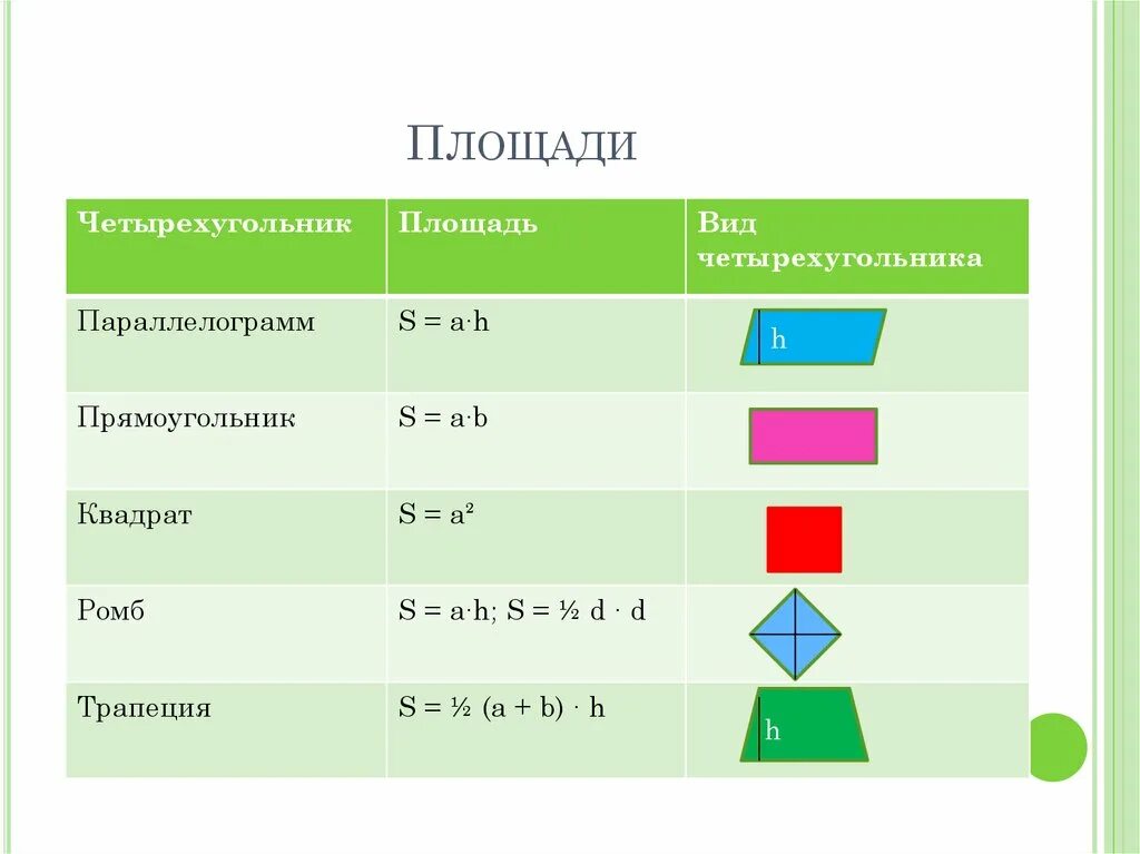 Формулы площадей треугольников параллелограммов трапеции. Площадь четырехугольника формула. Свойства четырехугольников таблица. Виды четырехугольников. Площади четырехугольников 8 класс.