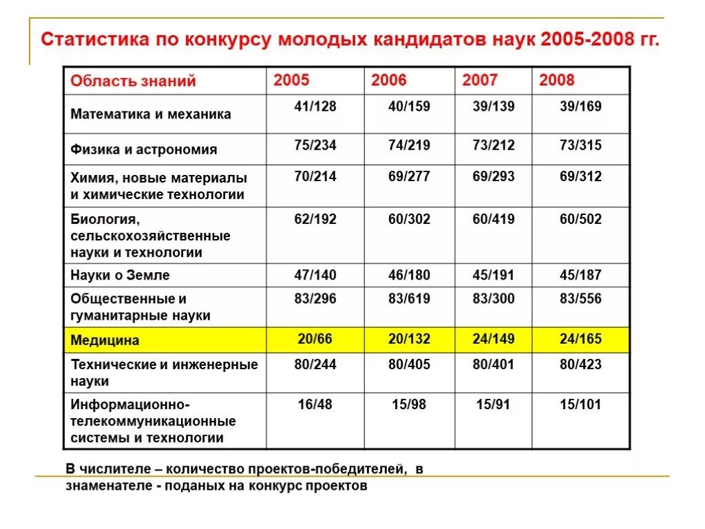 Сколько получает технический. Количество кандидатов наук в России. Зарплата кандидата наук в России. Зарплата доктора наук. Сколько получают доктора наук.