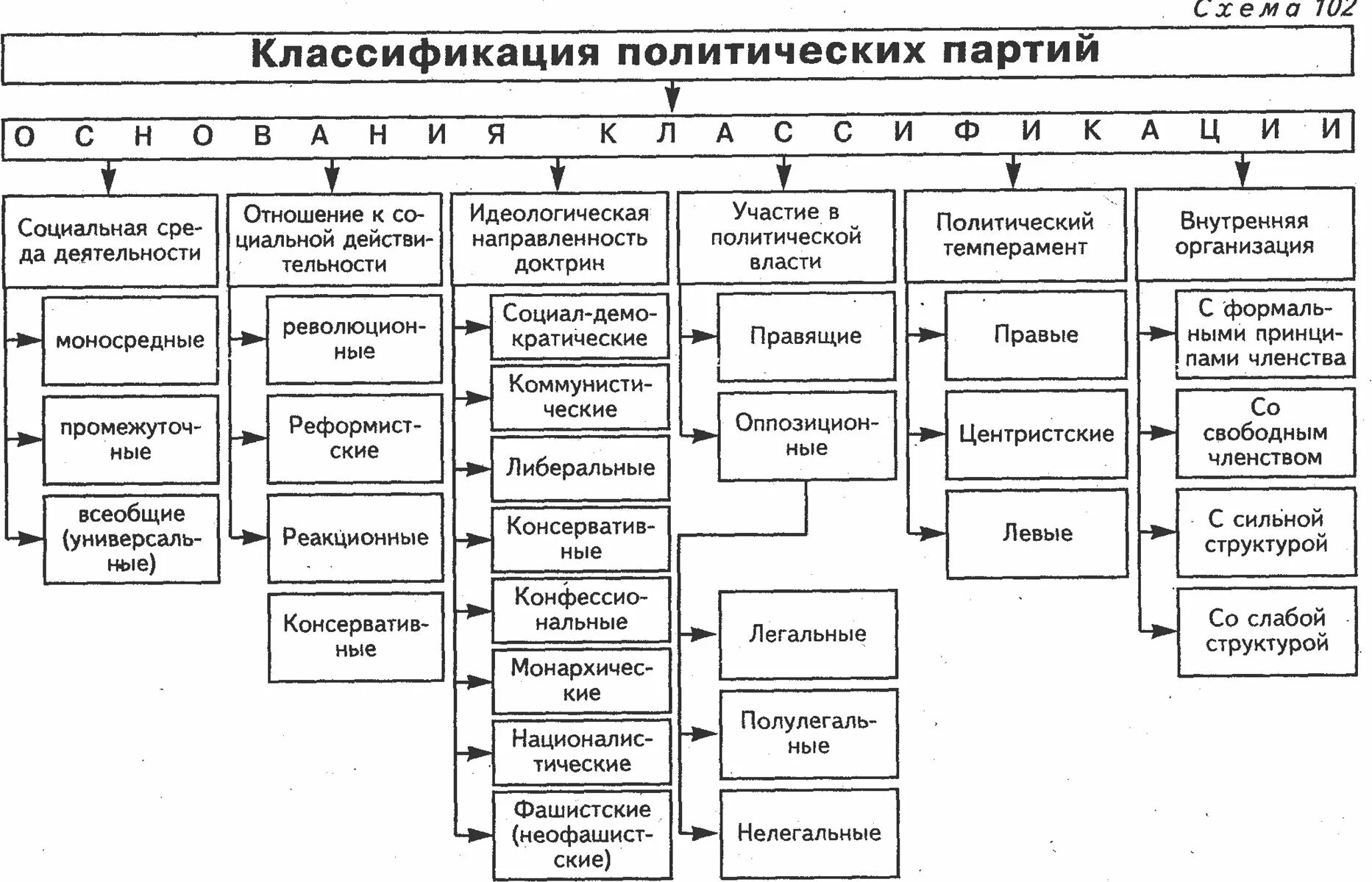 Классификация типов политических партий. Классификация Полит партий в России. Политические партии схема. Политические партии классификация политических партий.