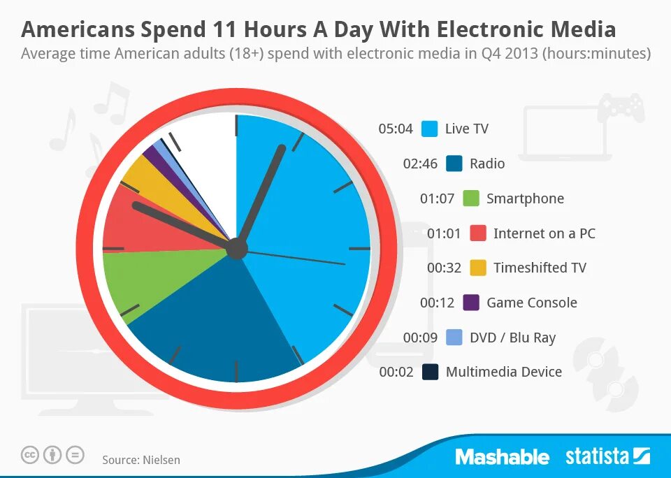 I spend spent two weeks. Time spent on social Media. Spend time. Медиа тайм. Spend time on или spend for.