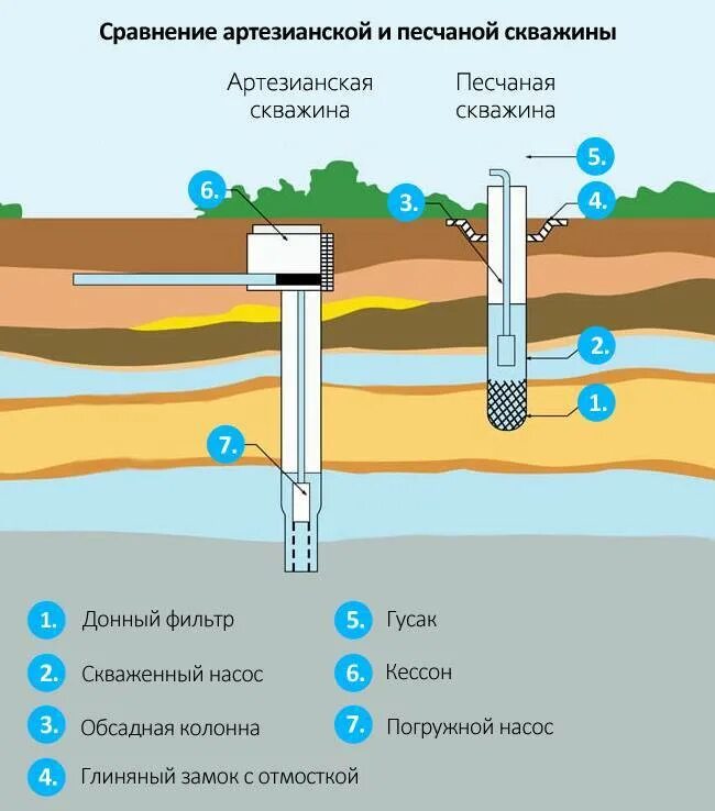Водоносные слои при бурении скважин на воду. Сколько надо бурить скважину. Сколько надо бурить скважину. Схема грунта при бурении скважин на воду. Бурение скважин слои грунта.