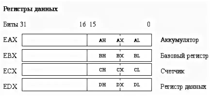 32 Битные регистры ассемблер. 16 Битный процессор регистры. Регистры общего назначения ассемблер. Регистры не общего назначения ассемблер.