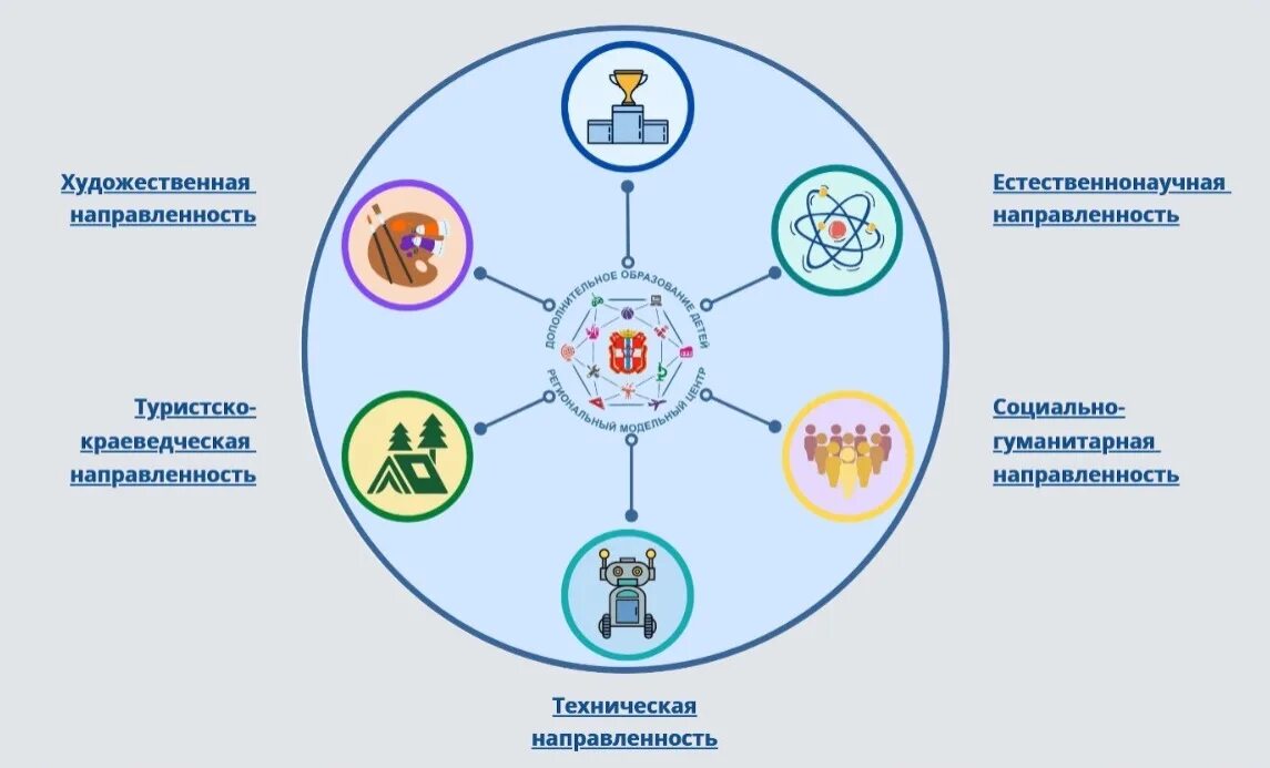 Конкурсы учреждений дополнительного образования. Лучшие практики дополнительного образования. Лучшие практики дополнительного образования. Региональный модельный центр дополнительного образования детей. Лучшие практики дополнительного образования.