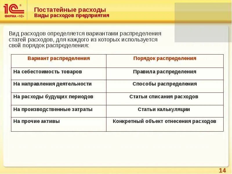 Расходы на организацию обучения. Расходы виды расходов. Статьи специальных расходов. Постатейные расходы это. Постатейные затраты на предприятии.