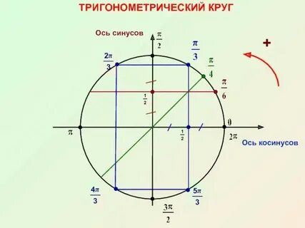 Cos какая ось