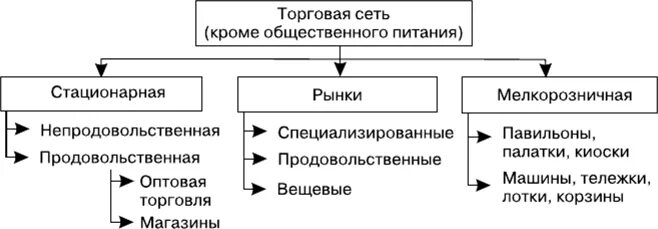Розничная сеть пример. Примерами торговых сетей являются. примерами торговых сетей являются продолжить. примеры торговых сетей. 2) примерами торговых сетей являются.