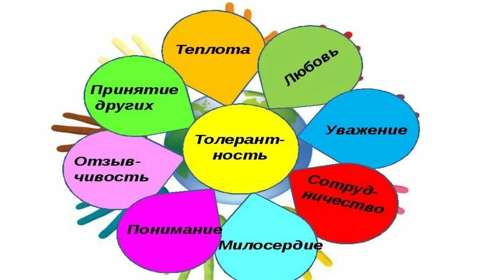 Тест на тему толерантность. Принципы толерантности. Цветок толерантности. Цветок толерантности в школе. Дерево толерантности для детей.