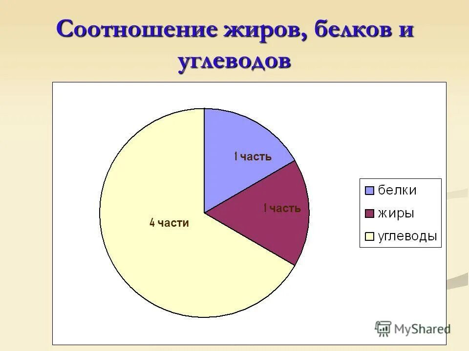 Соотношение белка