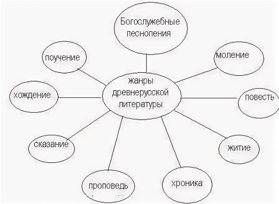 Отметь знаком все жанры литературных произведений