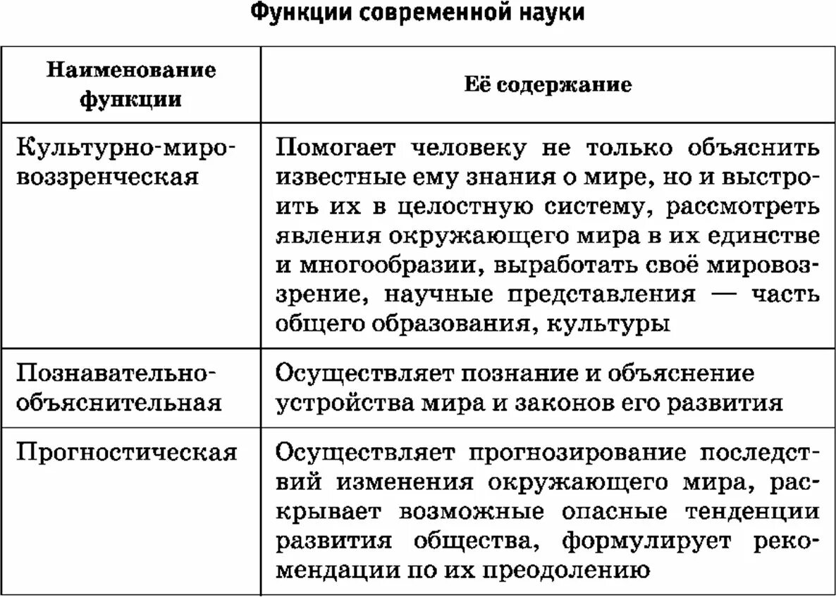 Функции современного русского языка 8 класс. Функции современной науки таблица. Функции науки Обществознание производственная. Функции науки с примерами Обществознание. Функции науки таблица Обществознание.